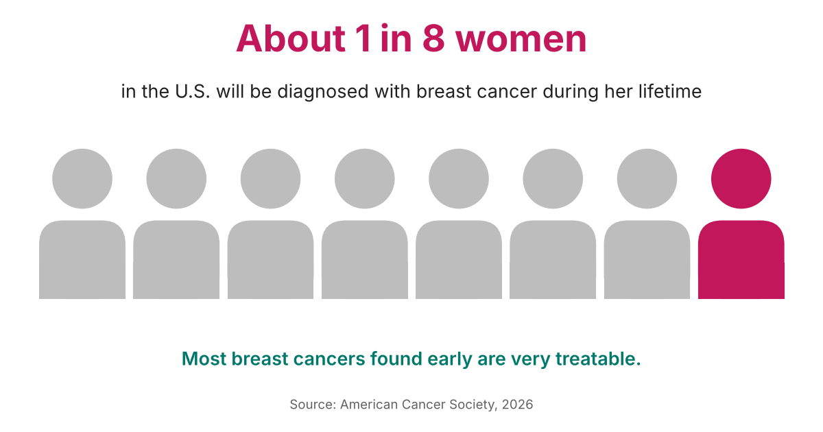 Breast cancer screening matters: about 1 in 8 US women will be diagnosed with breast cancer in her lifetime