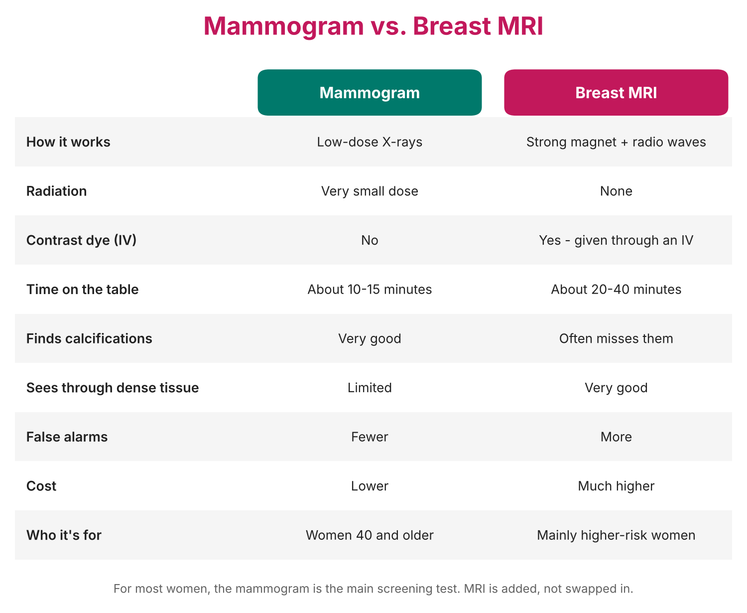 Comparison table of mammogram versus breast MRI covering how each works, radiation, contrast dye, time, calcifications, dense tissue, false alarms, cost, and who each test is for