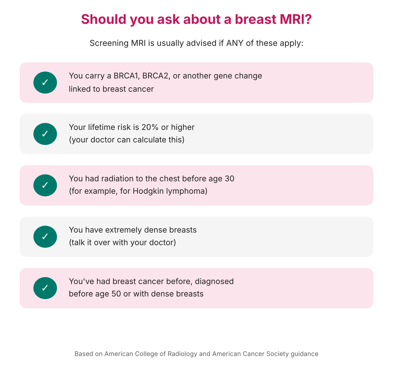 Checklist of who should ask about a screening breast MRI: BRCA or other gene changes, lifetime risk of 20 percent or higher, chest radiation before age 30, extremely dense breasts, or prior breast cancer